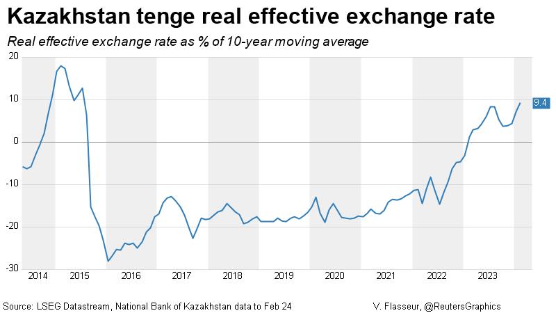 Kazakhstan tenge real effective exchange rate
