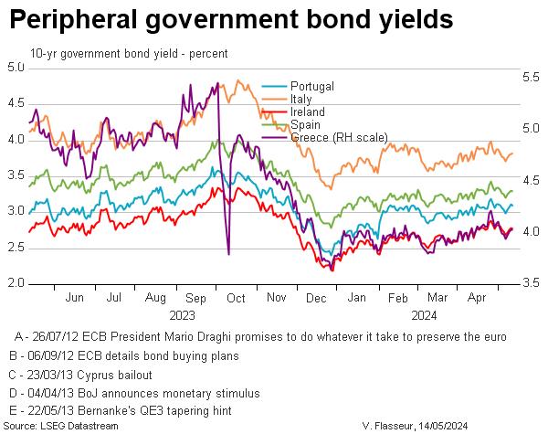 Peripheral government bond yields timeline