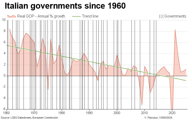 Italian governments since 1960