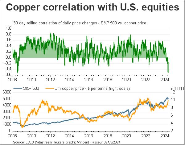 Copper correlation with U.S. equities