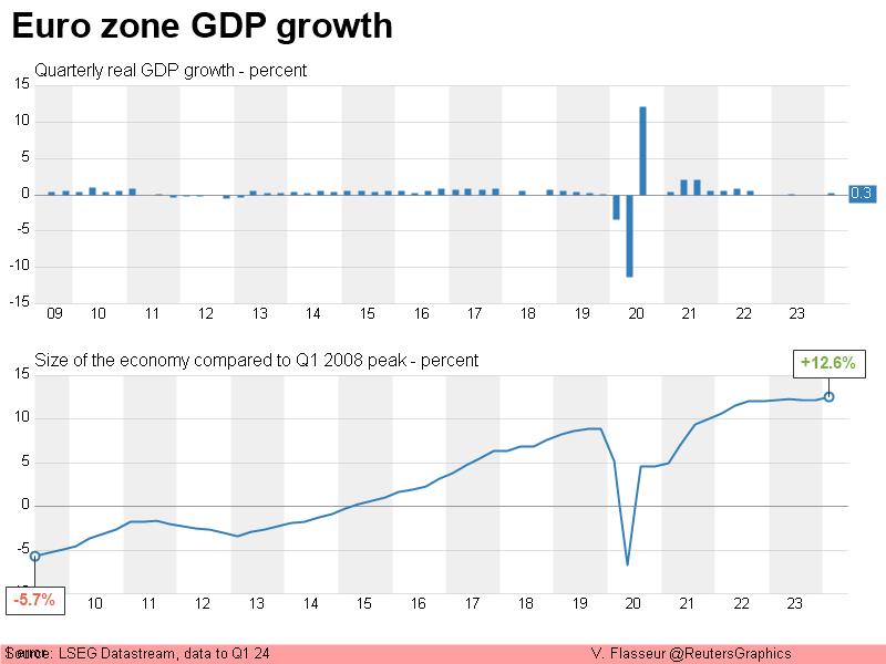 Euro zone GDP growth