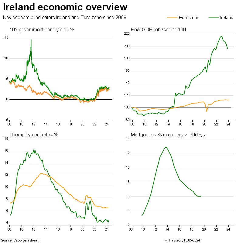 Ireland economic overview