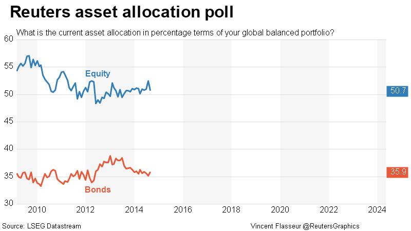 Reuters asset allocation poll - Equities & Bonds