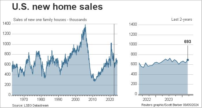 US new home sales - short and long term