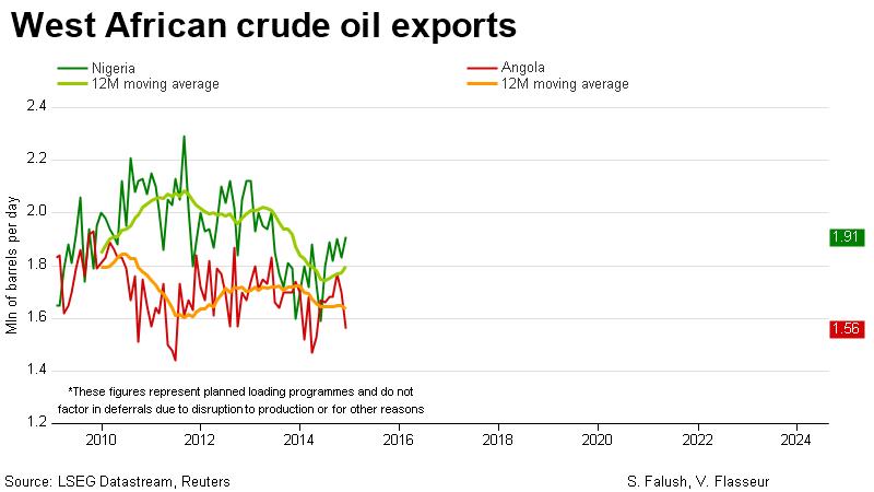 Western African crude oil exports