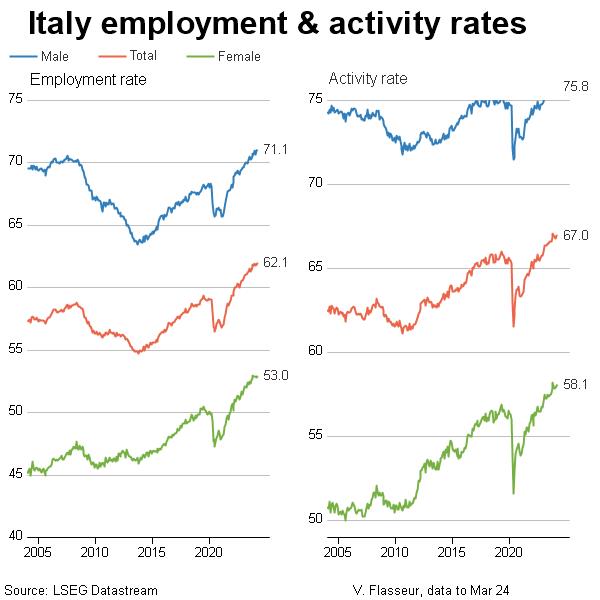 Italy employment and activity rates