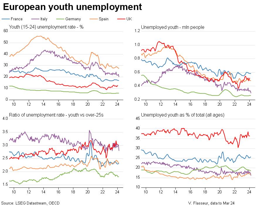 European youth unemployment