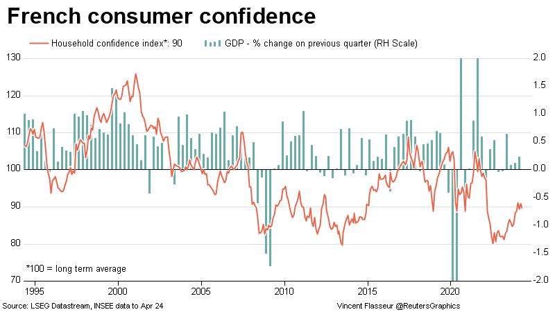 France consumer confidence