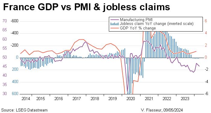 France GDP vs PMI & jobless claims