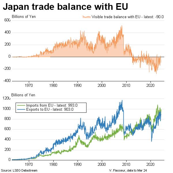 chart of Japan trade balance with EU