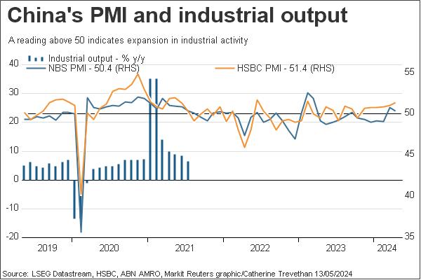 China PMI, industrial output