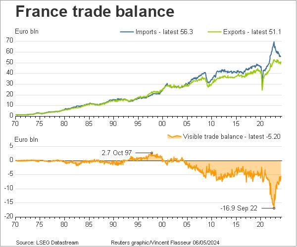 France trade balance since 1970