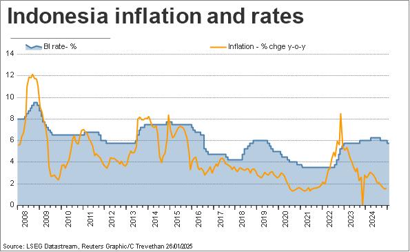 Indonesia inflation & rates